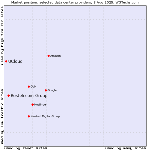 Market position of Rostelecom Group vs. UCloud