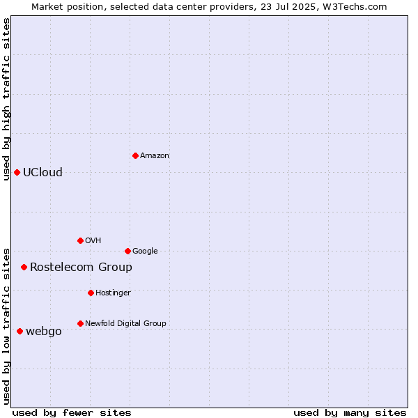 Market position of Rostelecom Group vs. webgo vs. UCloud