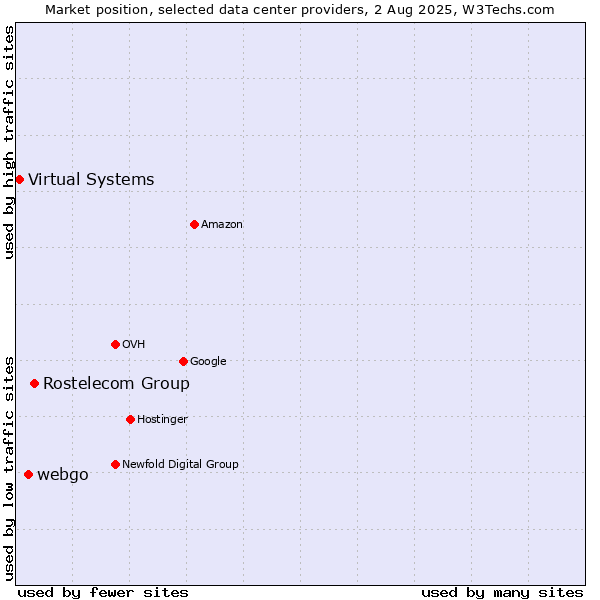 Market position of Rostelecom Group vs. webgo vs. Virtual Systems