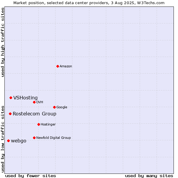 Market position of VSHosting vs. Rostelecom Group vs. webgo