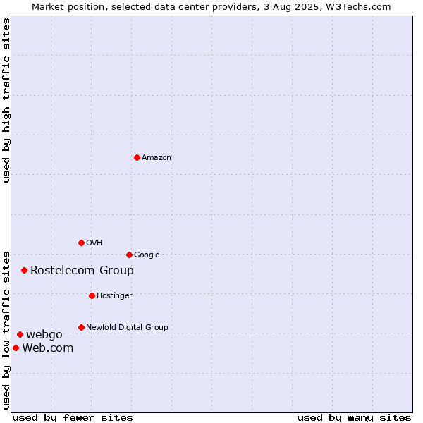 Market position of Rostelecom Group vs. webgo vs. Web.com