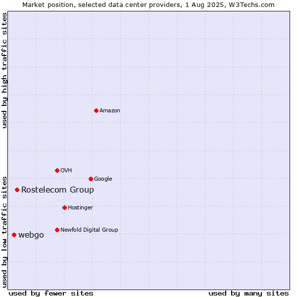 Market position of Rostelecom Group vs. webgo