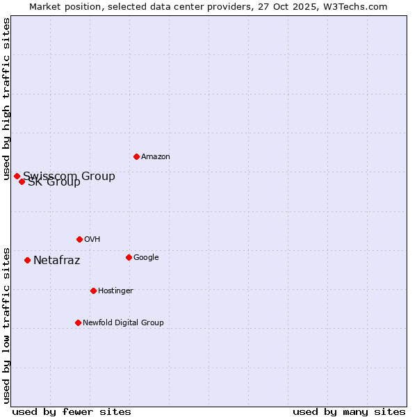 Market position of Netafraz vs. SK Group vs. Swisscom Group