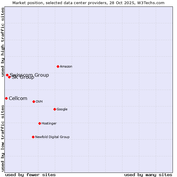 Market position of SK Group vs. Swisscom Group vs. Cellcom