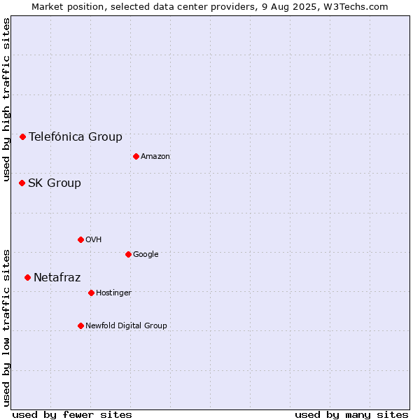 Market position of Netafraz vs. Telefónica Group vs. SK Group