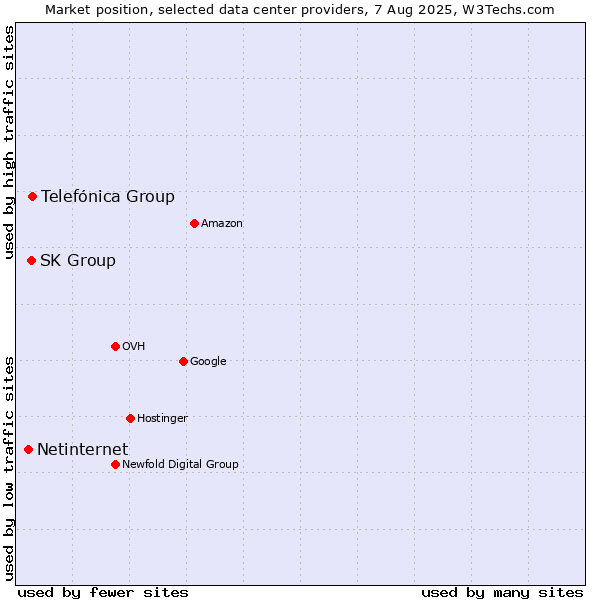 Market position of Telefónica Group vs. SK Group vs. Netinternet