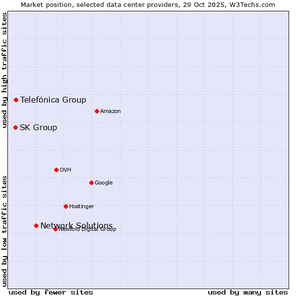 Market position of Network Solutions vs. Telefónica Group vs. SK Group
