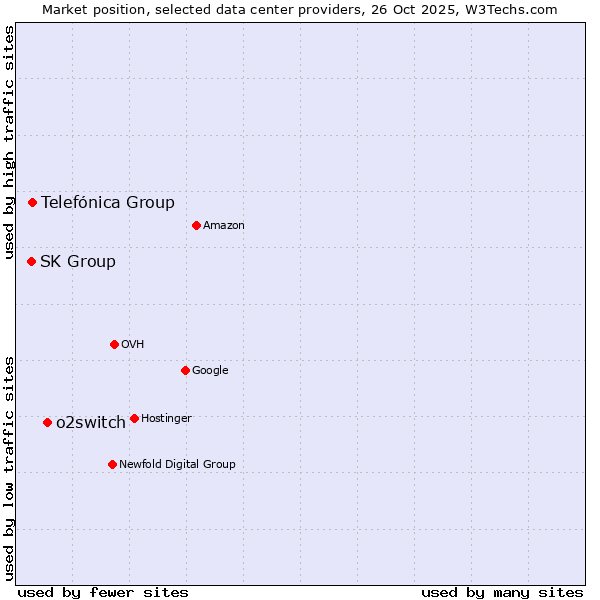 Market position of o2switch vs. Telefónica Group vs. SK Group