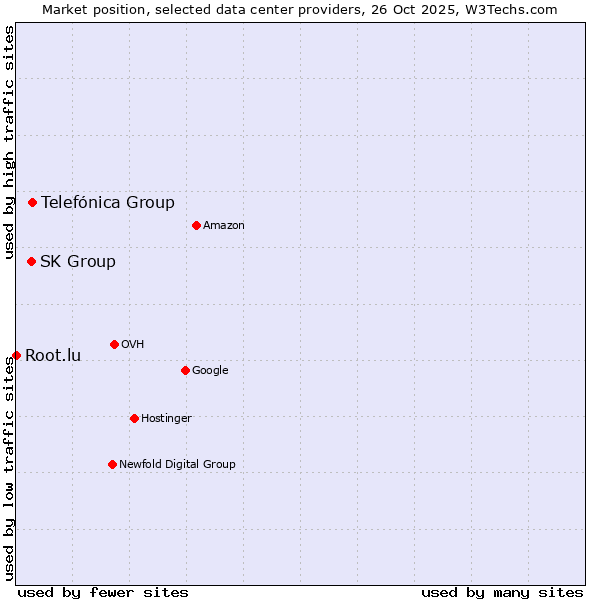 Market position of Telefónica Group vs. SK Group vs. Root.lu