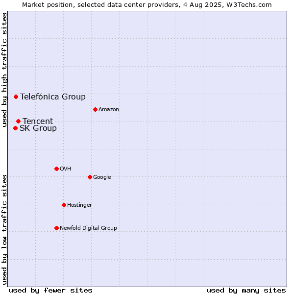 Market position of Tencent vs. Telefónica Group vs. SK Group
