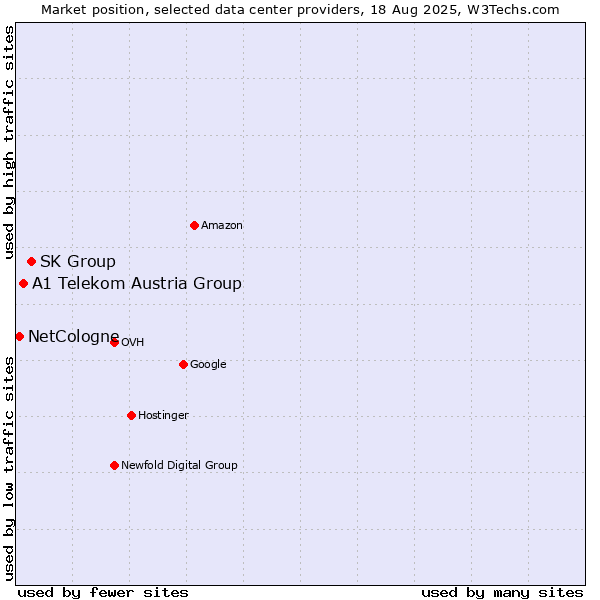 Market position of SK Group vs. A1 Telekom Austria Group vs. NetCologne