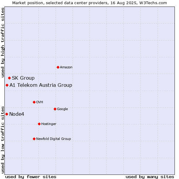 Market position of SK Group vs. A1 Telekom Austria Group vs. Node4