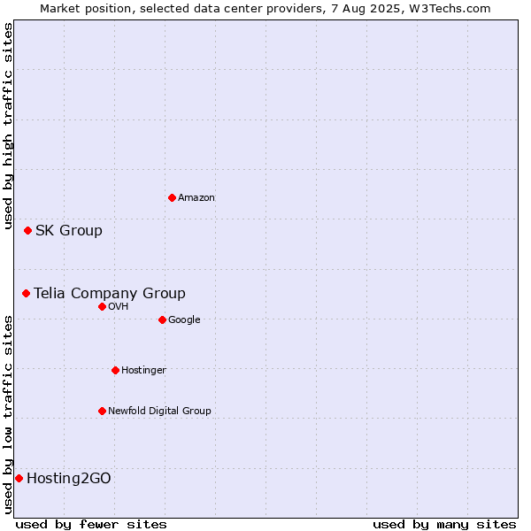 Market position of SK Group vs. Telia Company Group vs. Hosting2GO