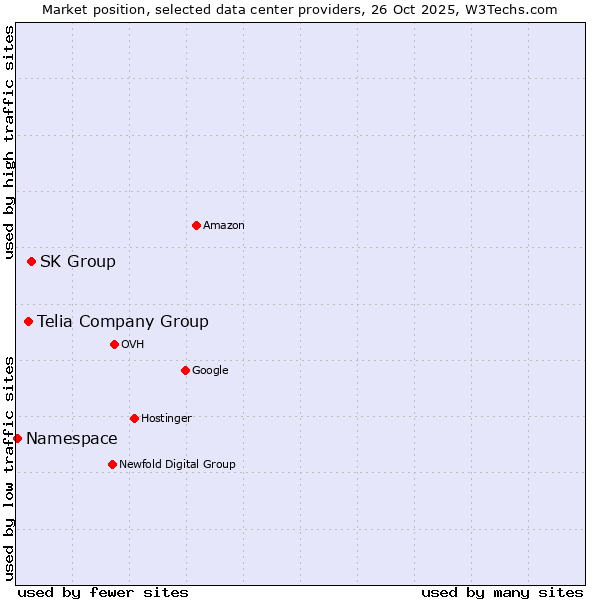 Market position of SK Group vs. Telia Company Group vs. Namespace