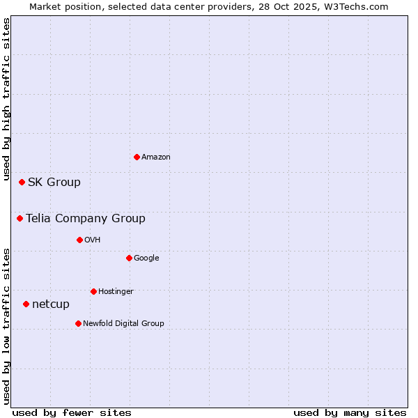 Market position of netcup vs. SK Group vs. Telia Company Group