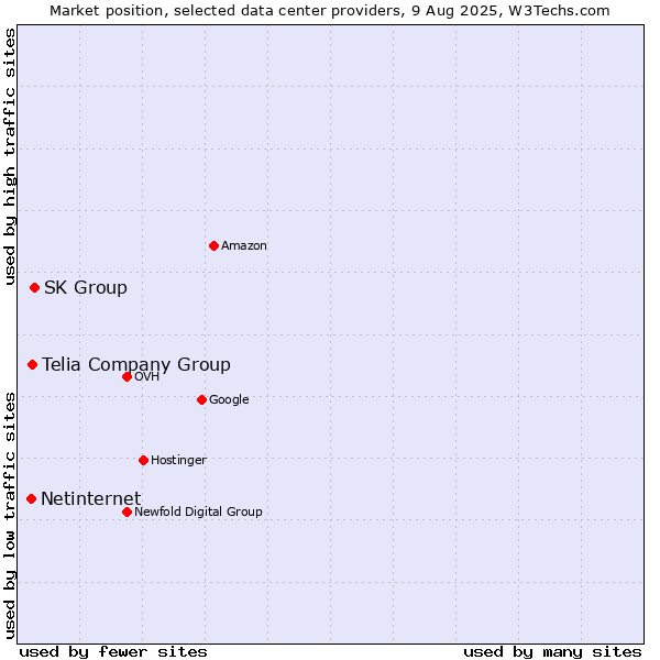 Market position of SK Group vs. Telia Company Group vs. Netinternet