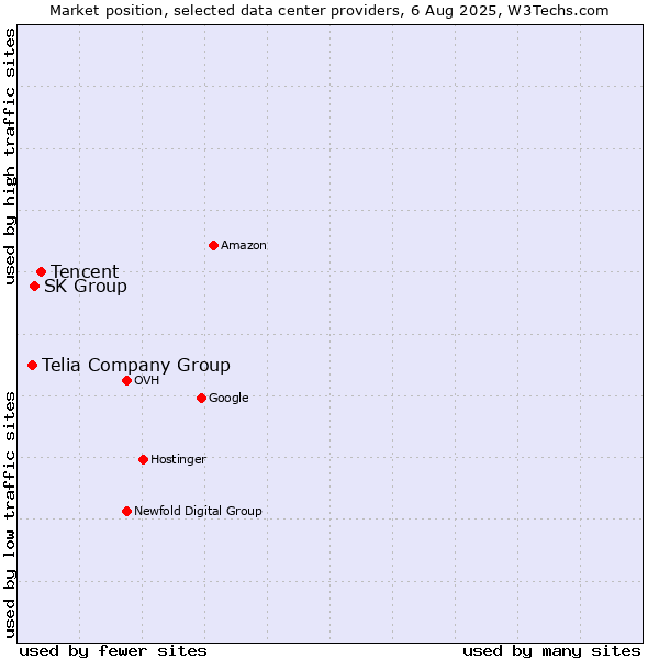 Market position of Tencent vs. SK Group vs. Telia Company Group