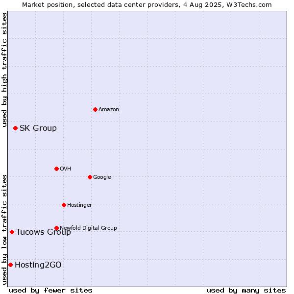 Market position of SK Group vs. Tucows Group vs. Hosting2GO