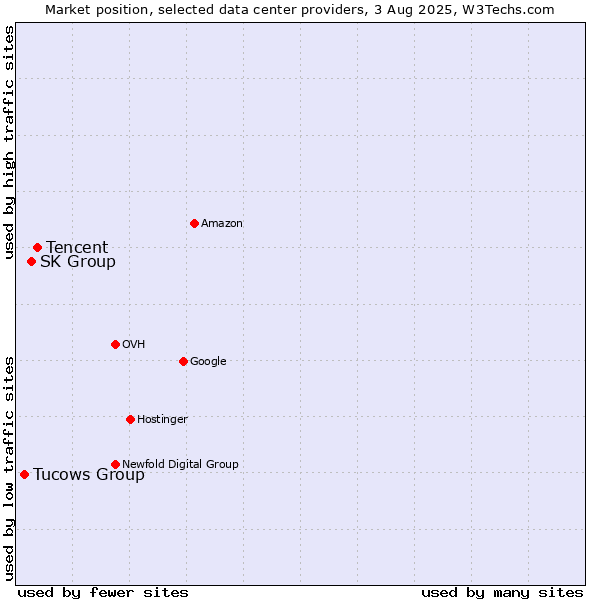 Market position of Tencent vs. SK Group vs. Tucows Group
