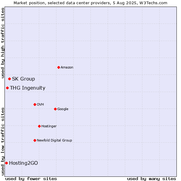 Market position of SK Group vs. THG Ingenuity vs. Hosting2GO