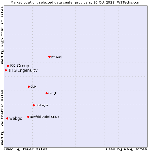 Market position of SK Group vs. webgo vs. THG Ingenuity