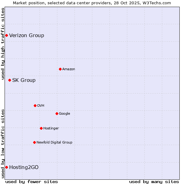 Market position of SK Group vs. Hosting2GO vs. Verizon Group