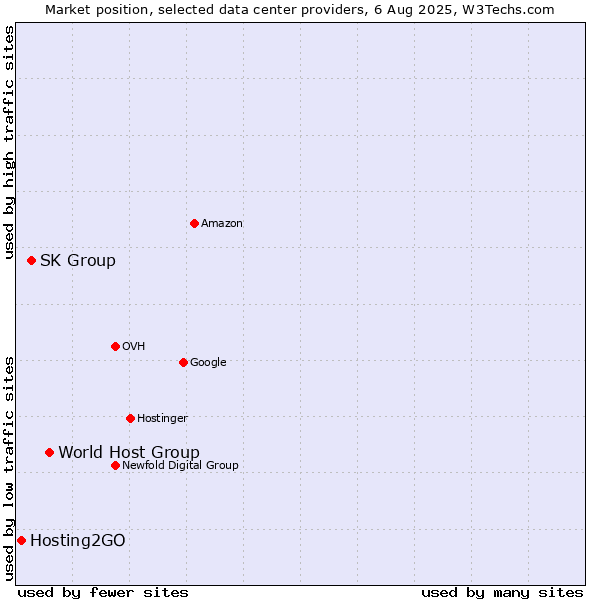 Market position of World Host Group vs. SK Group vs. Hosting2GO
