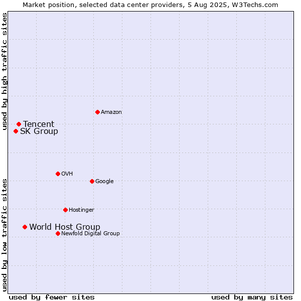 Market position of World Host Group vs. Tencent vs. SK Group