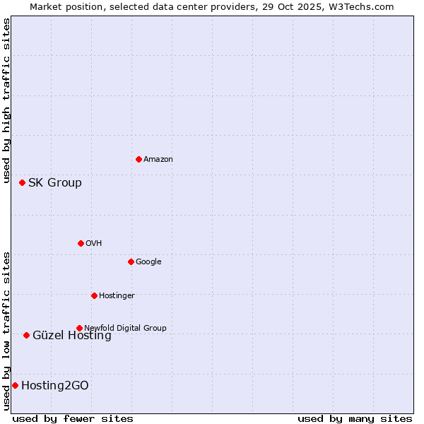 Market position of Güzel Hosting vs. SK Group vs. Hosting2GO