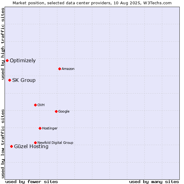 Market position of Güzel Hosting vs. SK Group vs. Optimizely