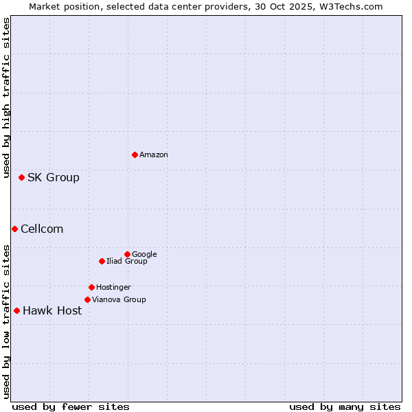 Market position of SK Group vs. Hawk Host vs. Cellcom