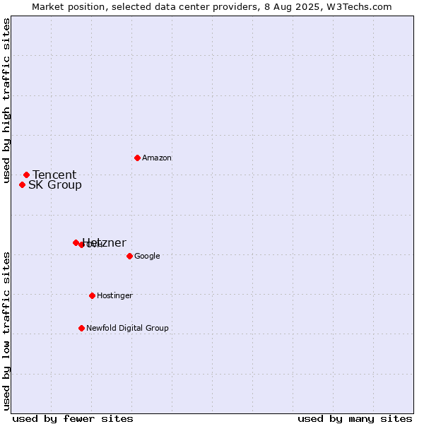 Market position of Hetzner vs. Tencent vs. SK Group
