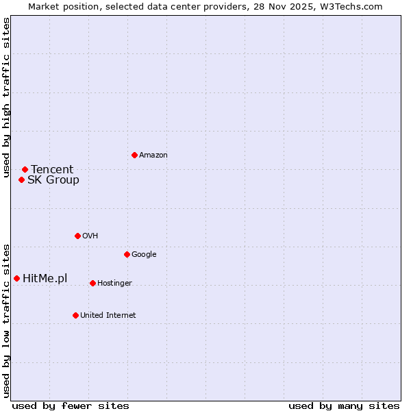 Market position of Tencent vs. SK Group vs. HitMe.pl