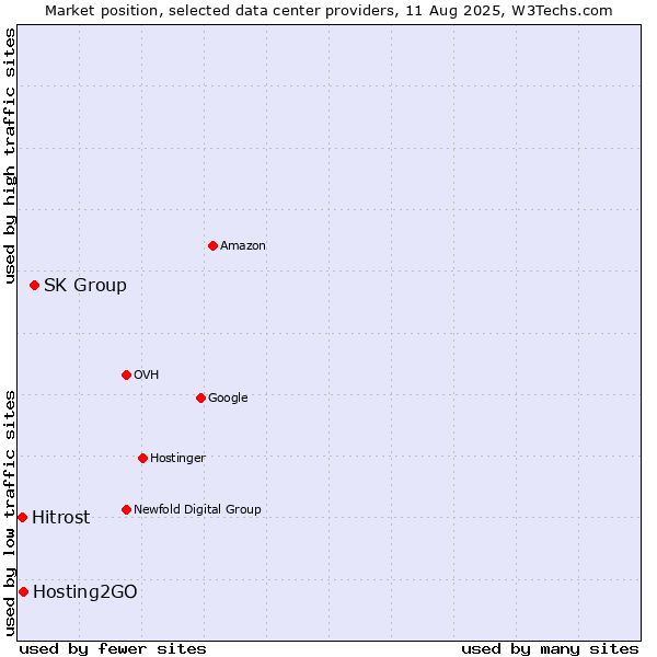Market position of SK Group vs. Hosting2GO vs. Hitrost