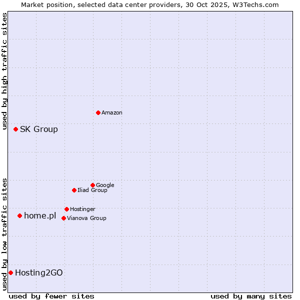 Market position of home.pl vs. SK Group vs. Hosting2GO