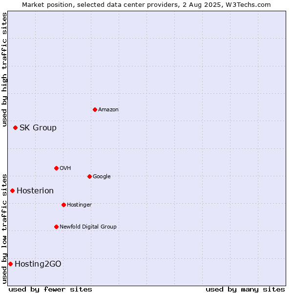 Market position of SK Group vs. Hosterion vs. Hosting2GO
