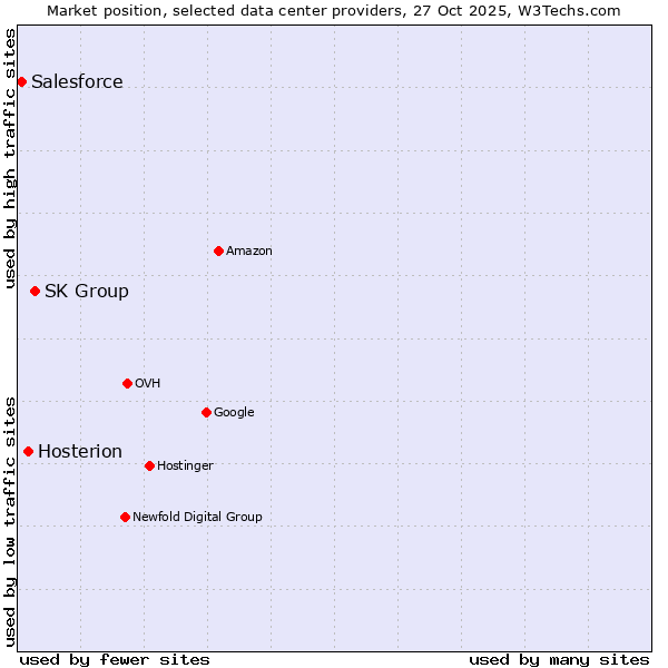 Market position of SK Group vs. Hosterion vs. Salesforce