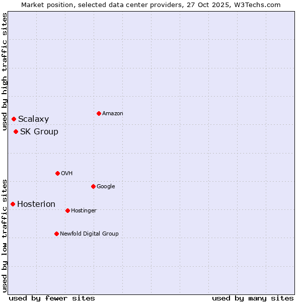 Market position of SK Group vs. Scalaxy vs. Hosterion