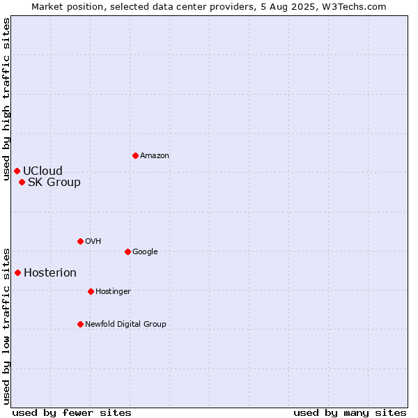 Market position of SK Group vs. Hosterion vs. UCloud