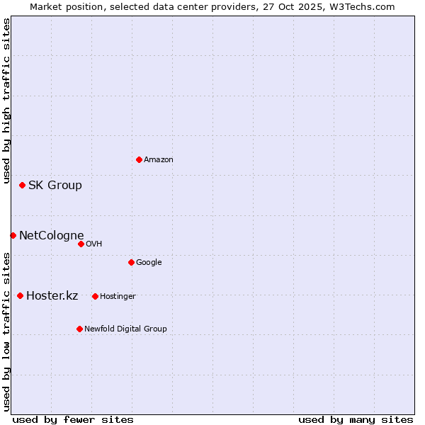Market position of SK Group vs. Hoster.kz vs. NetCologne
