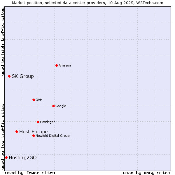 Market position of Host Europe vs. SK Group vs. Hosting2GO