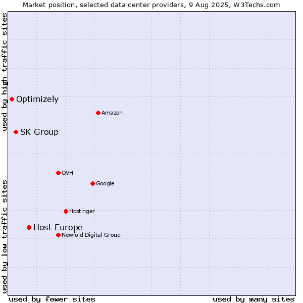 Market position of Host Europe vs. SK Group vs. Optimizely