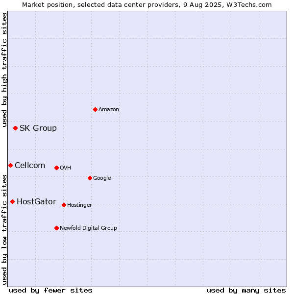 Market position of SK Group vs. HostGator vs. Cellcom