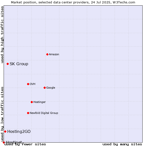 Market position of SK Group vs. Hosting2GO vs. Hostinet