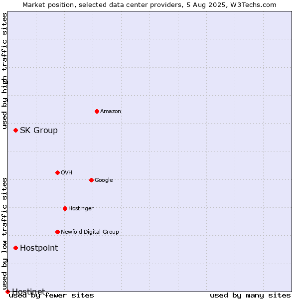 Market position of SK Group vs. Hostpoint vs. Hostinet