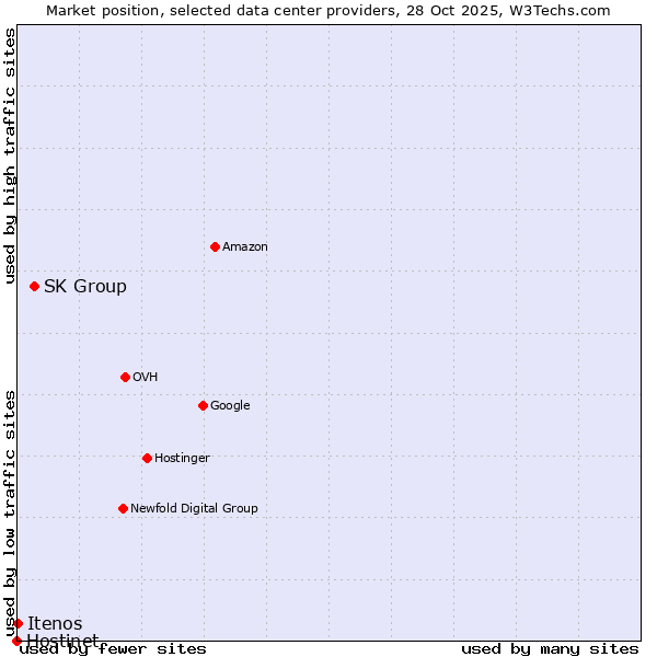 Market position of SK Group vs. Itenos vs. Hostinet