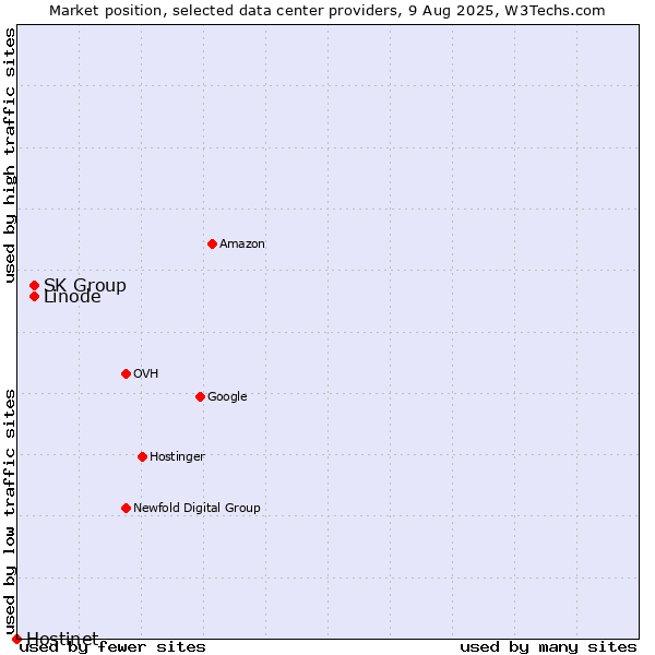 Market position of SK Group vs. Linode vs. Hostinet