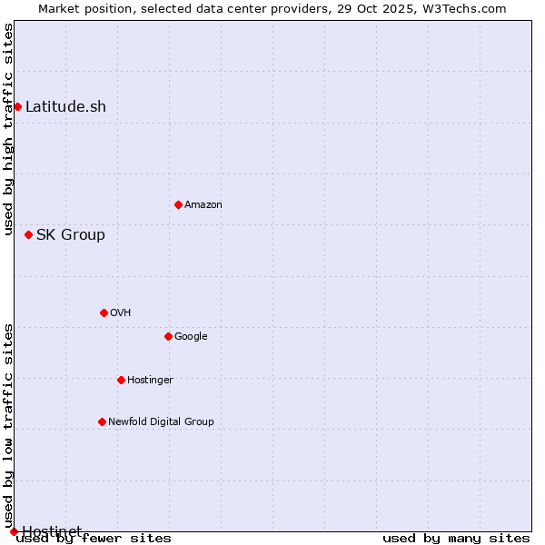 Market position of SK Group vs. Latitude.sh vs. Hostinet