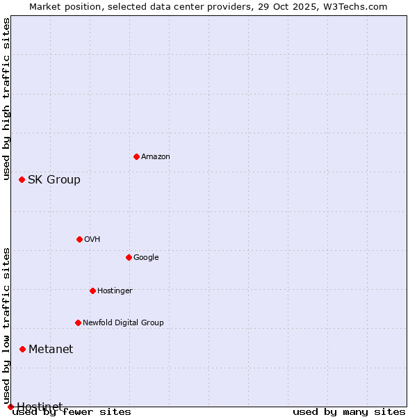 Market position of Metanet vs. SK Group vs. Hostinet