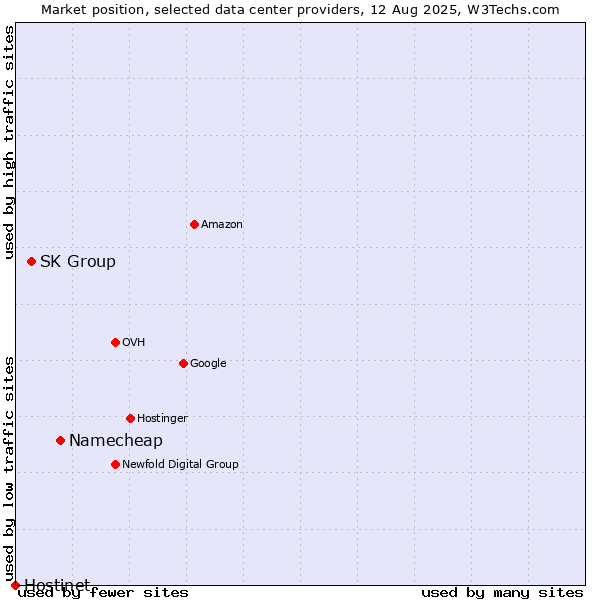 Market position of Namecheap vs. SK Group vs. Hostinet